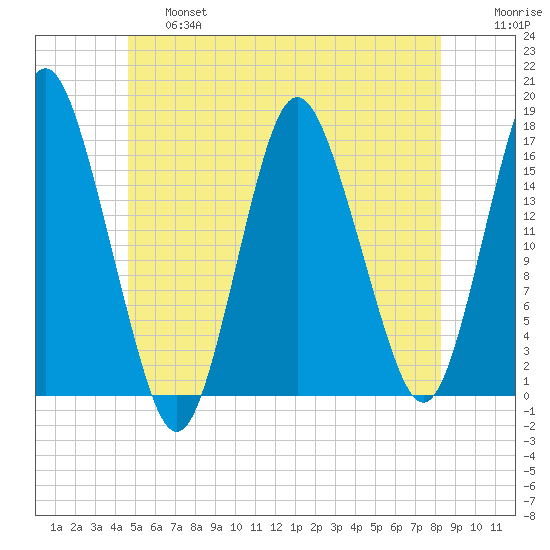 Eastport tide chart for Thursday, June 16, 2022