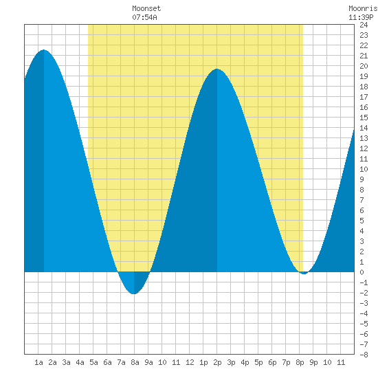 Eastport tide chart for Friday, June 17, 2022