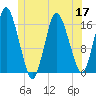 Eastport tide chart for Friday, June 17, 2022