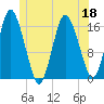 Eastport tide chart for Saturday, June 18, 2022
