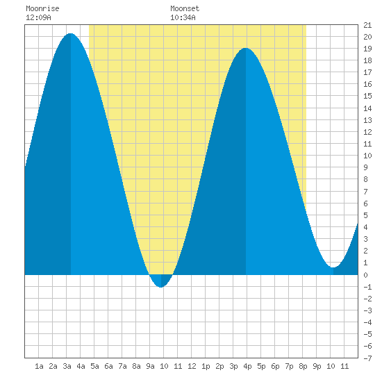 Eastport tide chart for Sunday, June 19, 2022