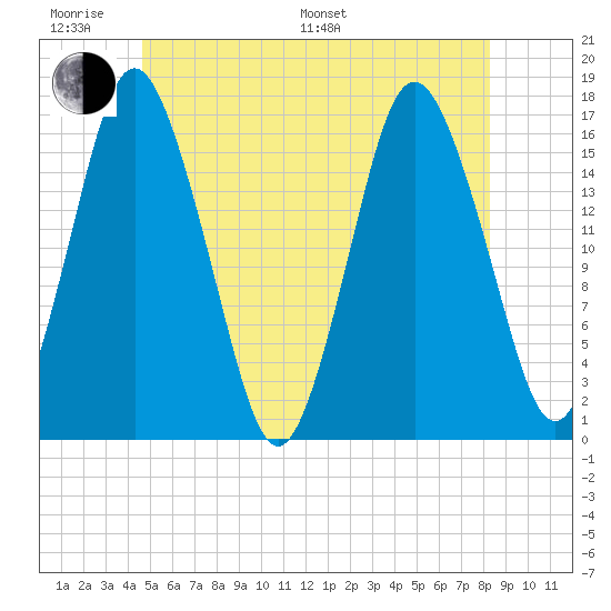 Eastport tide chart for Monday, June 20, 2022
