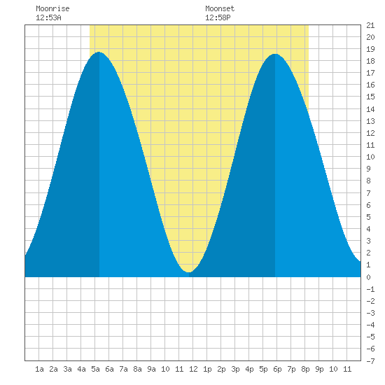 Eastport tide chart for Tuesday, June 21, 2022