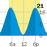 Eastport tide chart for Tuesday, June 21, 2022
