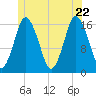 Eastport tide chart for Wednesday, June 22, 2022