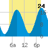 Eastport tide chart for Friday, June 24, 2022