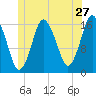 Eastport tide chart for Monday, June 27, 2022