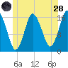 Eastport tide chart for Tuesday, June 28, 2022