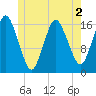 Eastport tide chart for Thursday, June 2, 2022