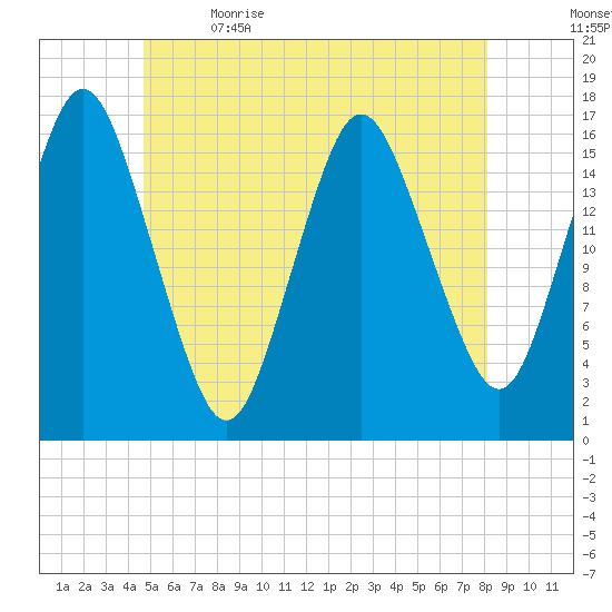 Eastport tide chart for Friday, June 3, 2022