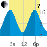 Eastport tide chart for Tuesday, June 7, 2022