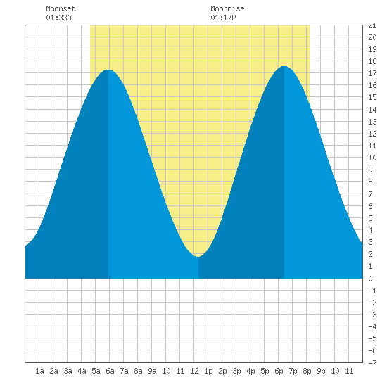 Eastport tide chart for Wednesday, June 8, 2022