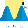 Eastport tide chart for Wednesday, June 8, 2022