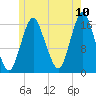 Eastport tide chart for Sunday, July 10, 2022