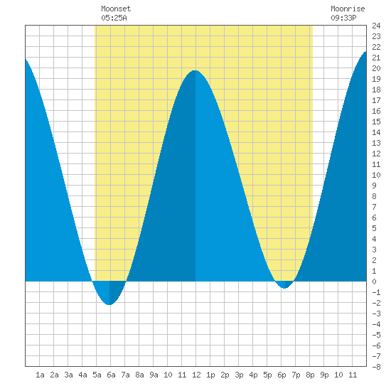 Eastport tide chart for Thursday, July 14, 2022