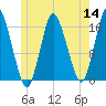 Eastport tide chart for Thursday, July 14, 2022