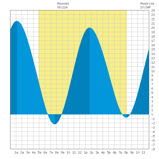 Eastport tide chart for Saturday, July 16, 2022