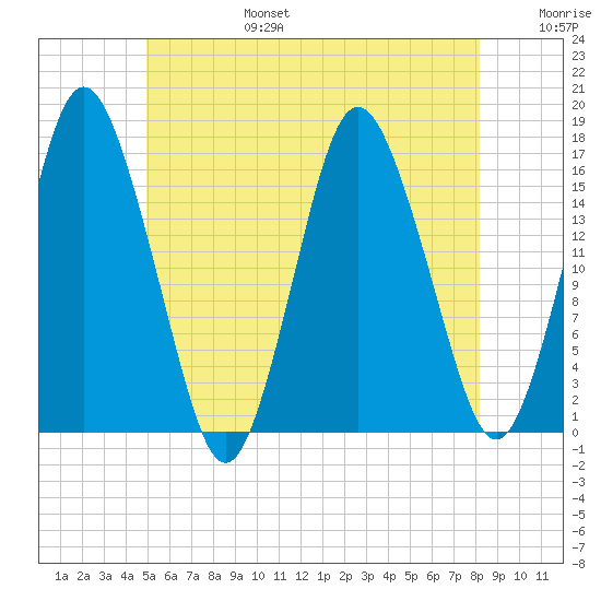 Eastport tide chart for Sunday, July 17, 2022