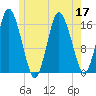 Eastport tide chart for Sunday, July 17, 2022