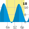 Eastport tide chart for Monday, July 18, 2022
