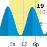 Eastport tide chart for Tuesday, July 19, 2022