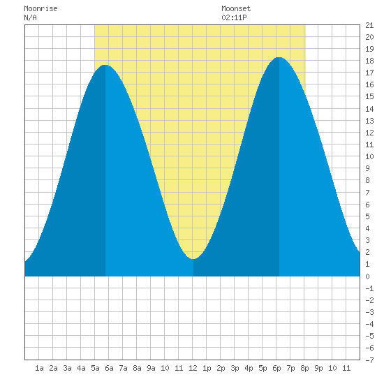 Eastport tide chart for Thursday, July 21, 2022