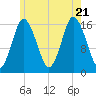 Eastport tide chart for Thursday, July 21, 2022