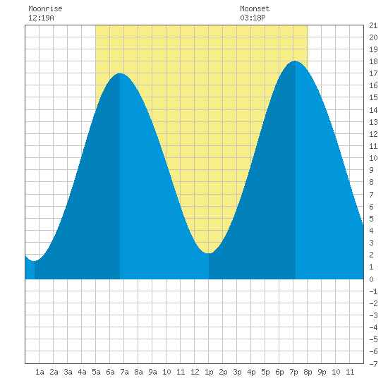 Eastport tide chart for Friday, July 22, 2022