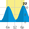 Eastport tide chart for Friday, July 22, 2022
