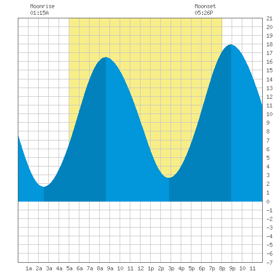 Eastport tide chart for Sunday, July 24, 2022