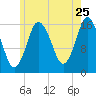 Eastport tide chart for Monday, July 25, 2022