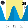 Eastport tide chart for Thursday, July 28, 2022