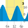 Eastport tide chart for Sunday, July 3, 2022