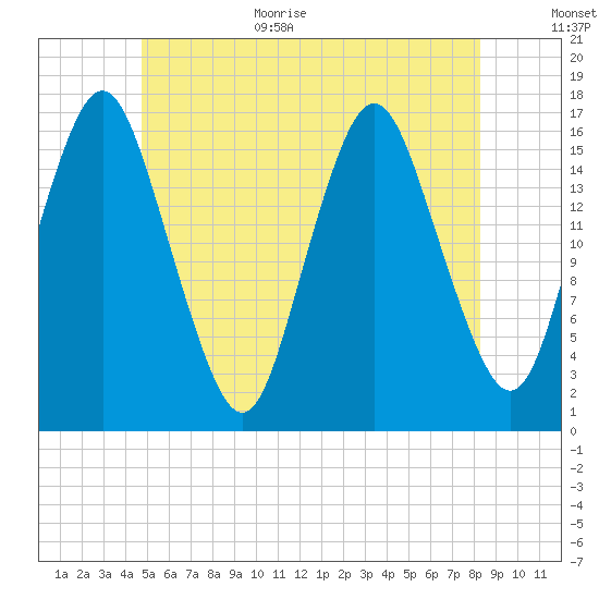 Eastport tide chart for Monday, July 4, 2022