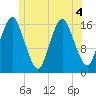 Eastport tide chart for Monday, July 4, 2022