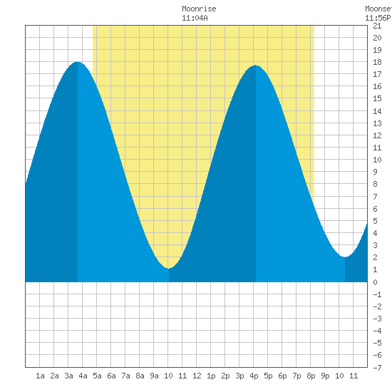 Eastport tide chart for Tuesday, July 5, 2022