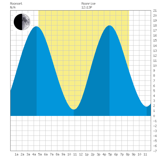 Eastport tide chart for Wednesday, July 6, 2022
