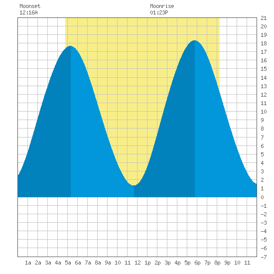 Eastport tide chart for Thursday, July 7, 2022