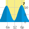 Eastport tide chart for Thursday, July 7, 2022