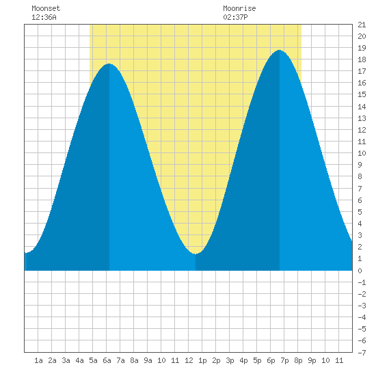 Eastport tide chart for Friday, July 8, 2022