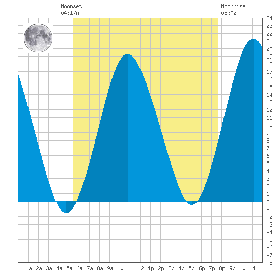 Eastport tide chart for Thursday, August 11, 2022