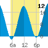 Eastport tide chart for Friday, August 12, 2022