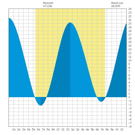 Eastport tide chart for Saturday, August 13, 2022