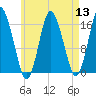 Eastport tide chart for Saturday, August 13, 2022