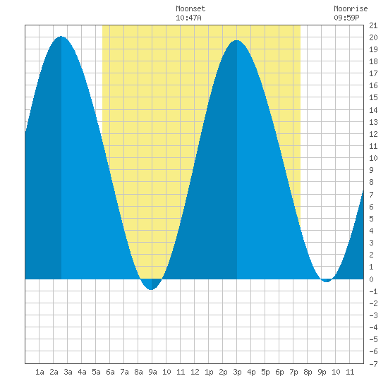 Eastport tide chart for Tuesday, August 16, 2022