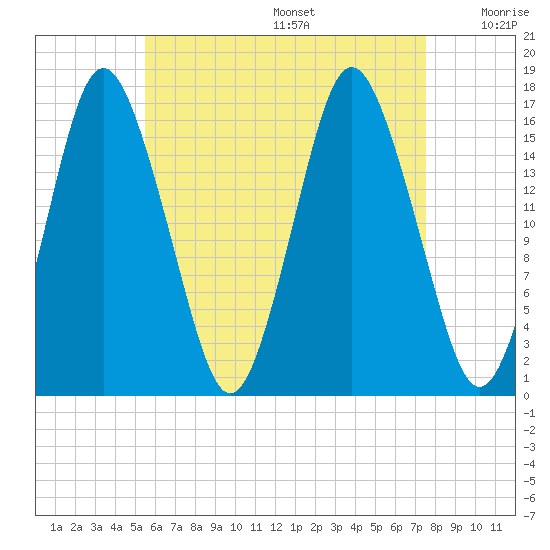 Eastport tide chart for Wednesday, August 17, 2022