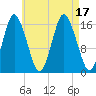 Eastport tide chart for Wednesday, August 17, 2022