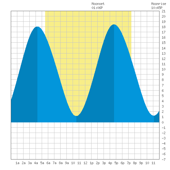 Eastport tide chart for Thursday, August 18, 2022
