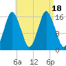 Eastport tide chart for Thursday, August 18, 2022