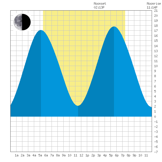 Eastport tide chart for Friday, August 19, 2022